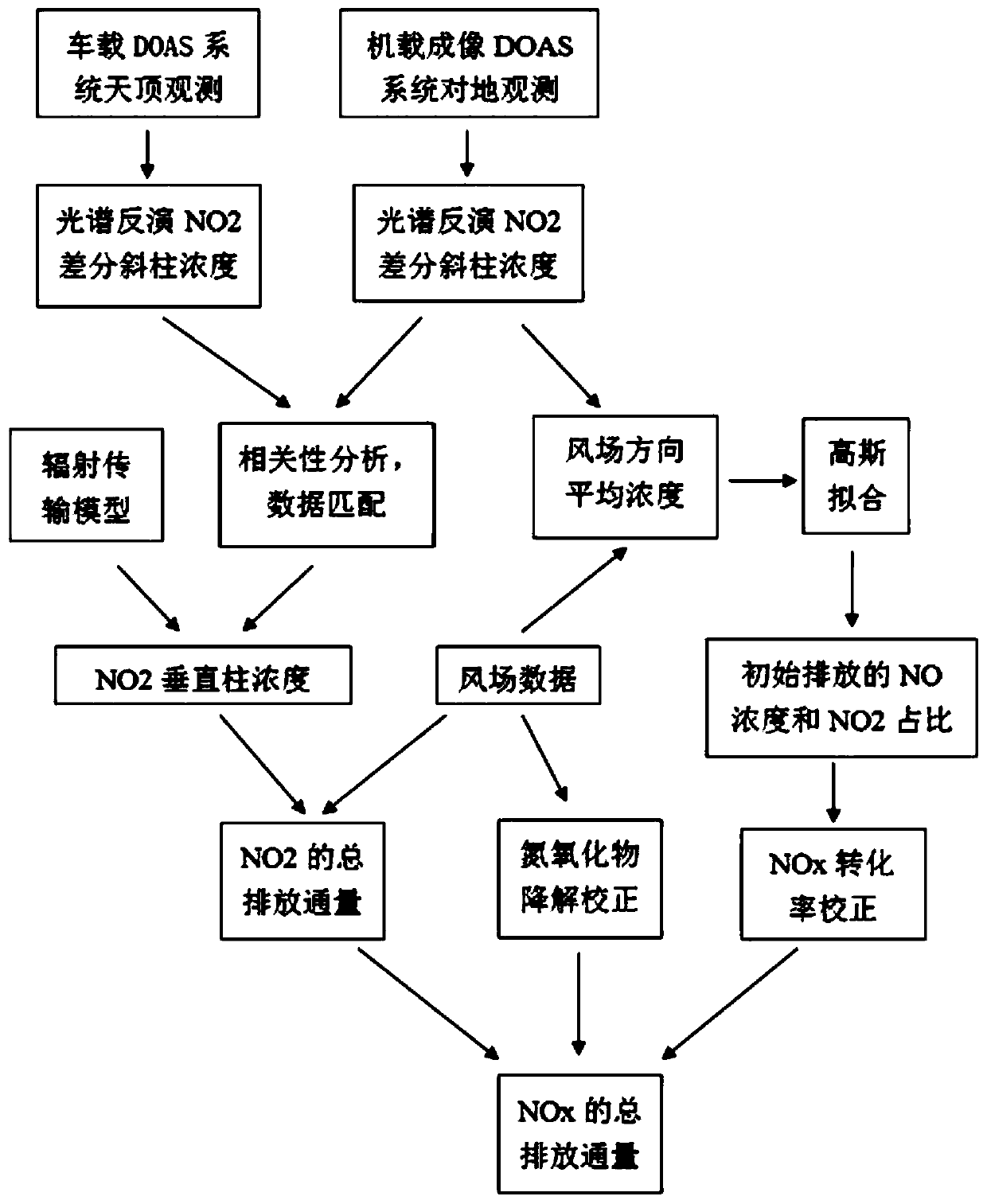 Pollution source emission flux measurement method based on airborne and vehicle-mounted DOAS synchronous observation