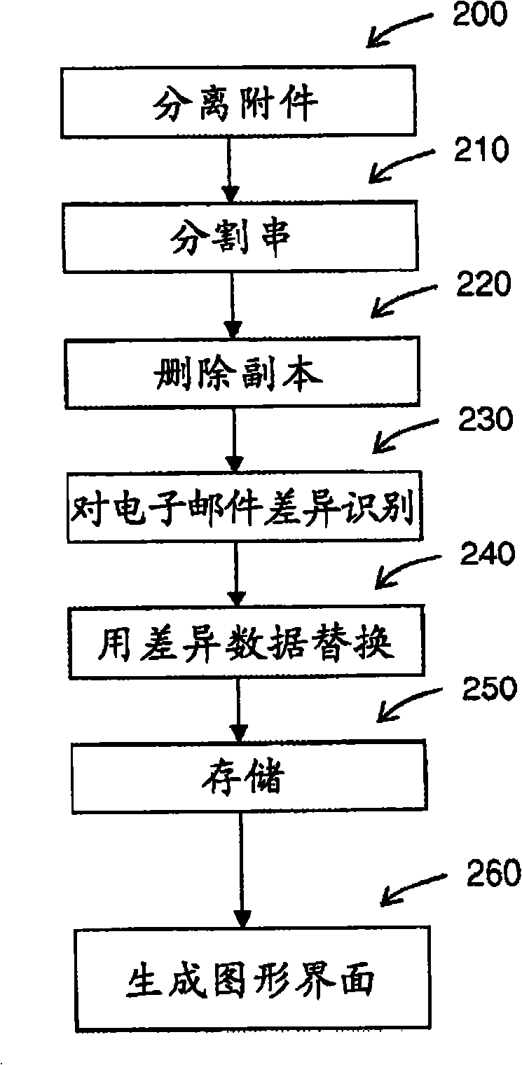 Method and system for low-redundancy e-mail handling