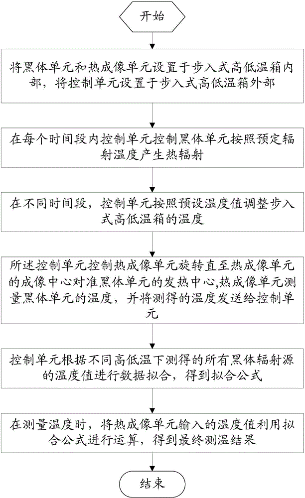 Temperature measurement calibration system and temperature measurement method