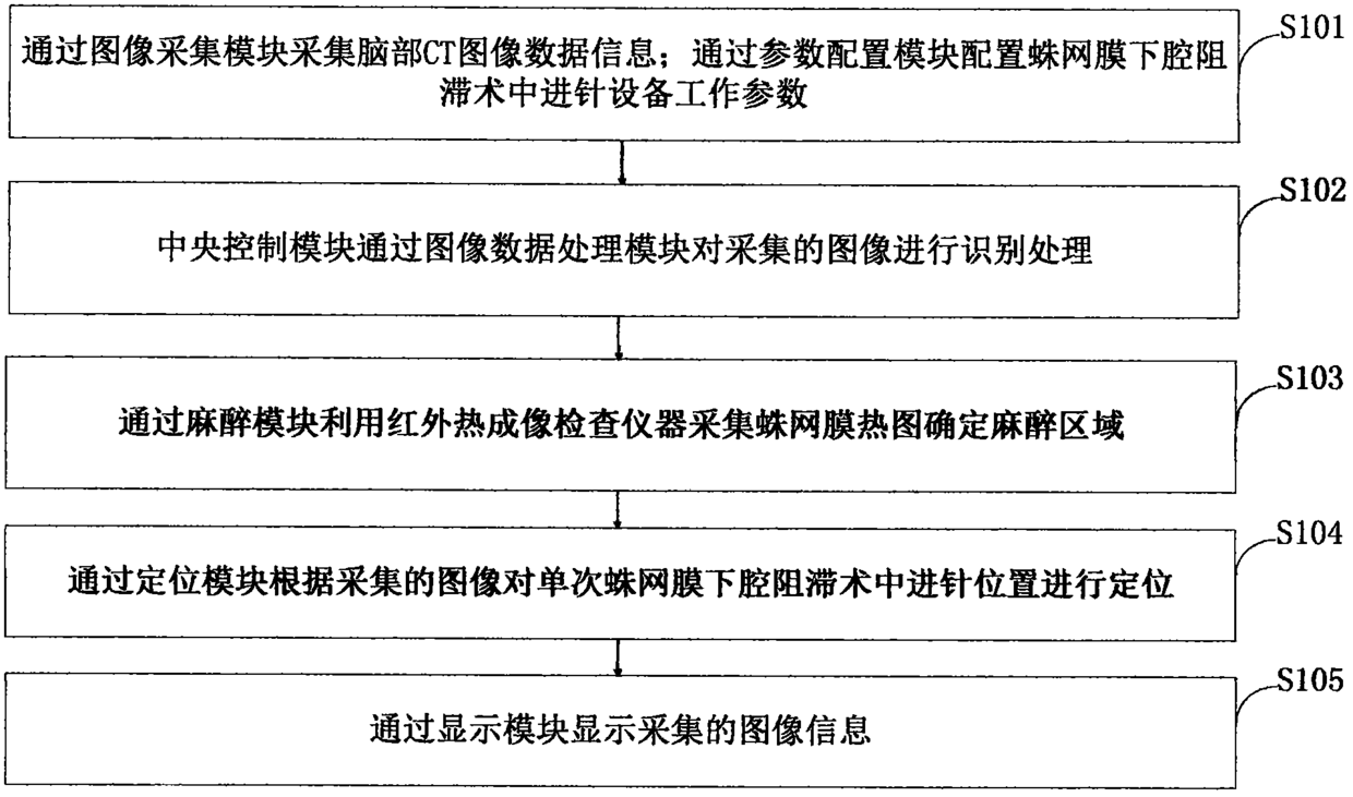 Control system and control method for needle insertion device in single subarachnoid block operation