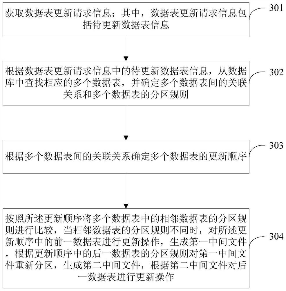 Database deadlock processing method and device