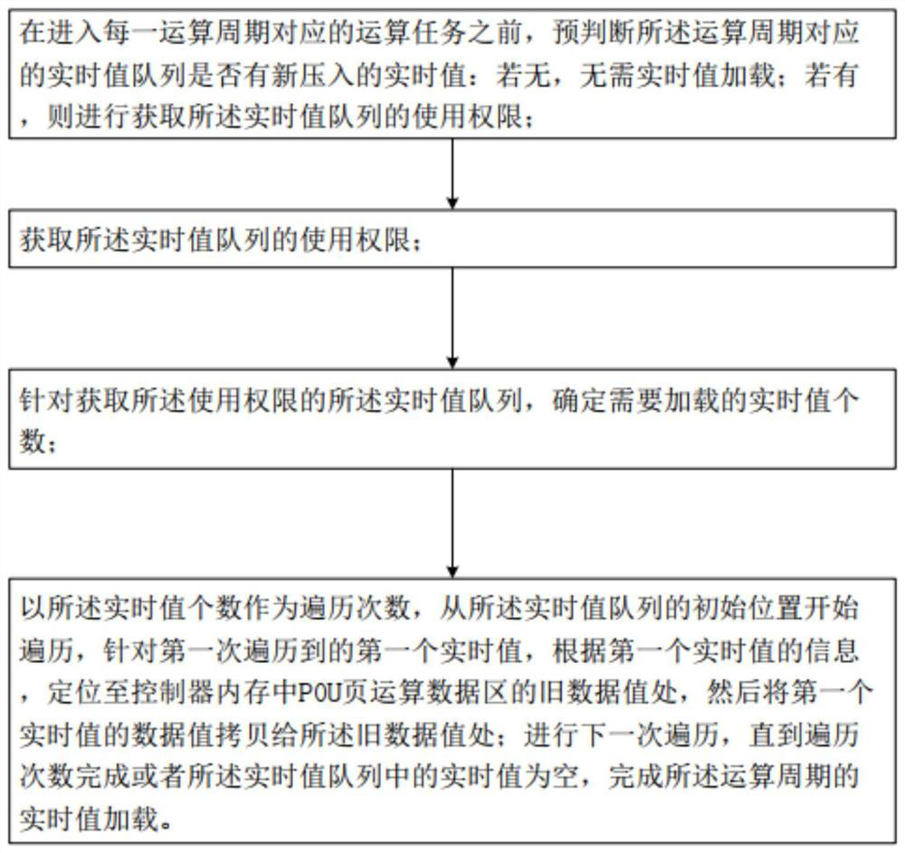 Real-time value loading method and system for multiple operation cycles, equipment and storage medium