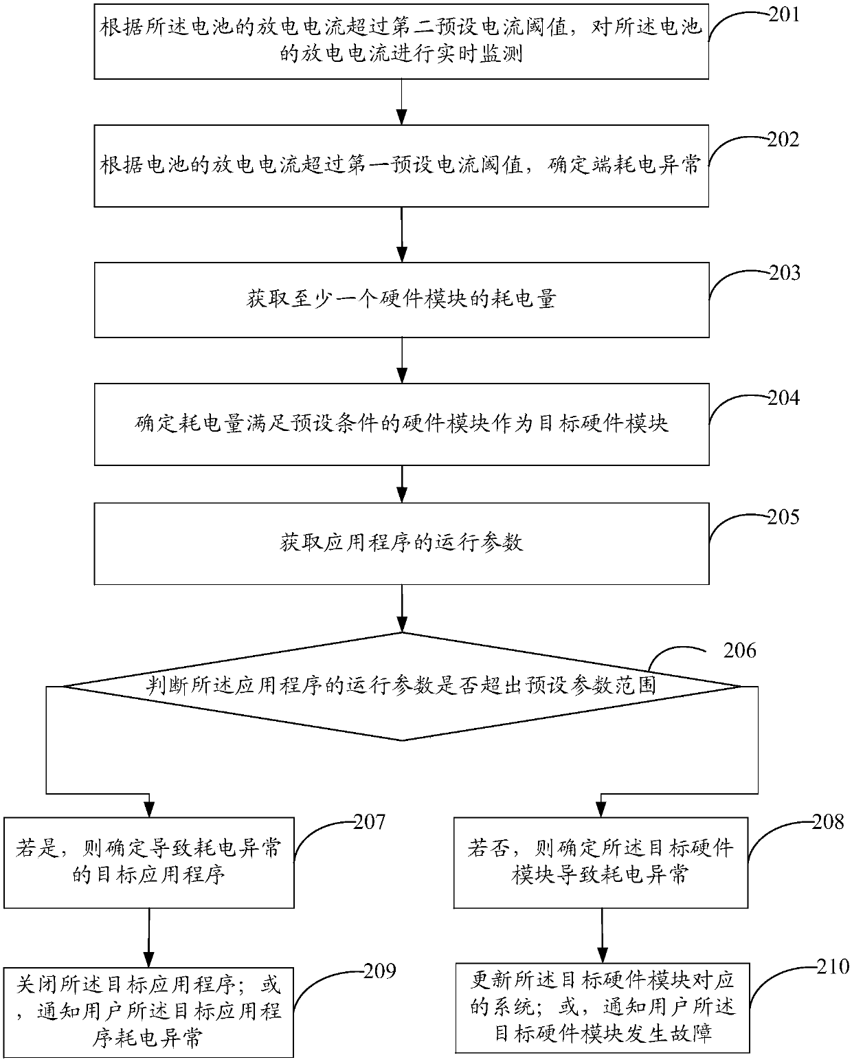 Power consumption anomaly diagnosis method, mobile terminal and storage medium