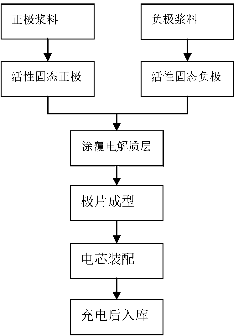 Solid-state lithium ion electrode, solid-state lithium ion battery and preparation method of solid-state lithium ion electrode