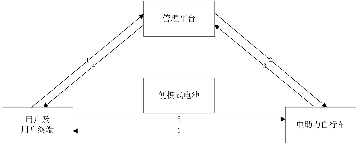 An electricity-powered bicycle time sharing rent system and an operation method thereof