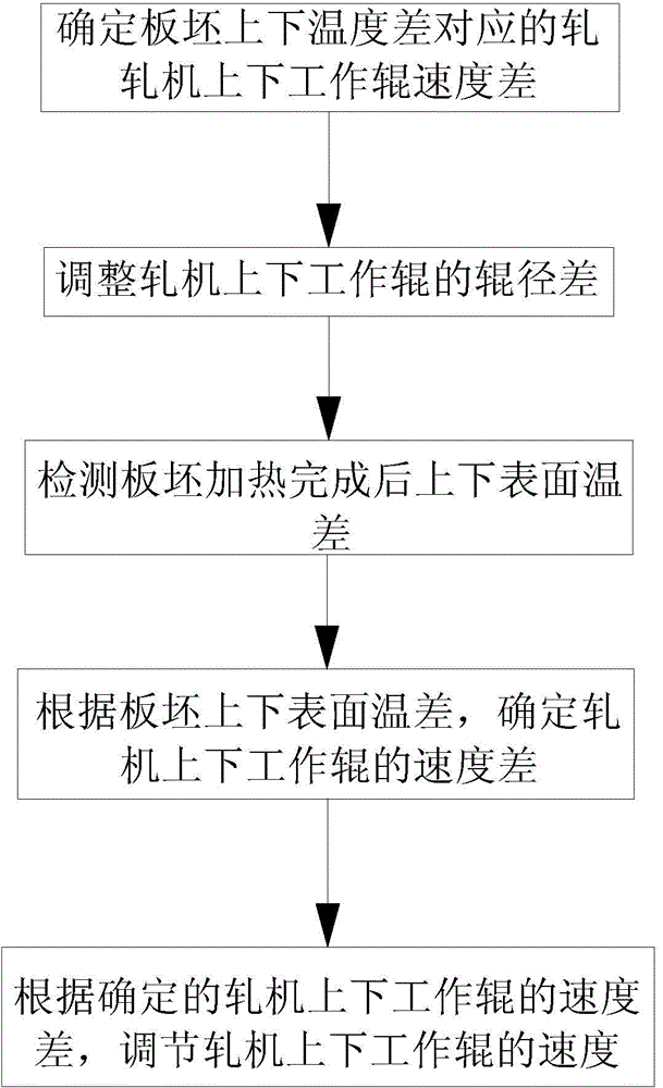 Method for controlling rough rolling squat in continuous hot rolling strip