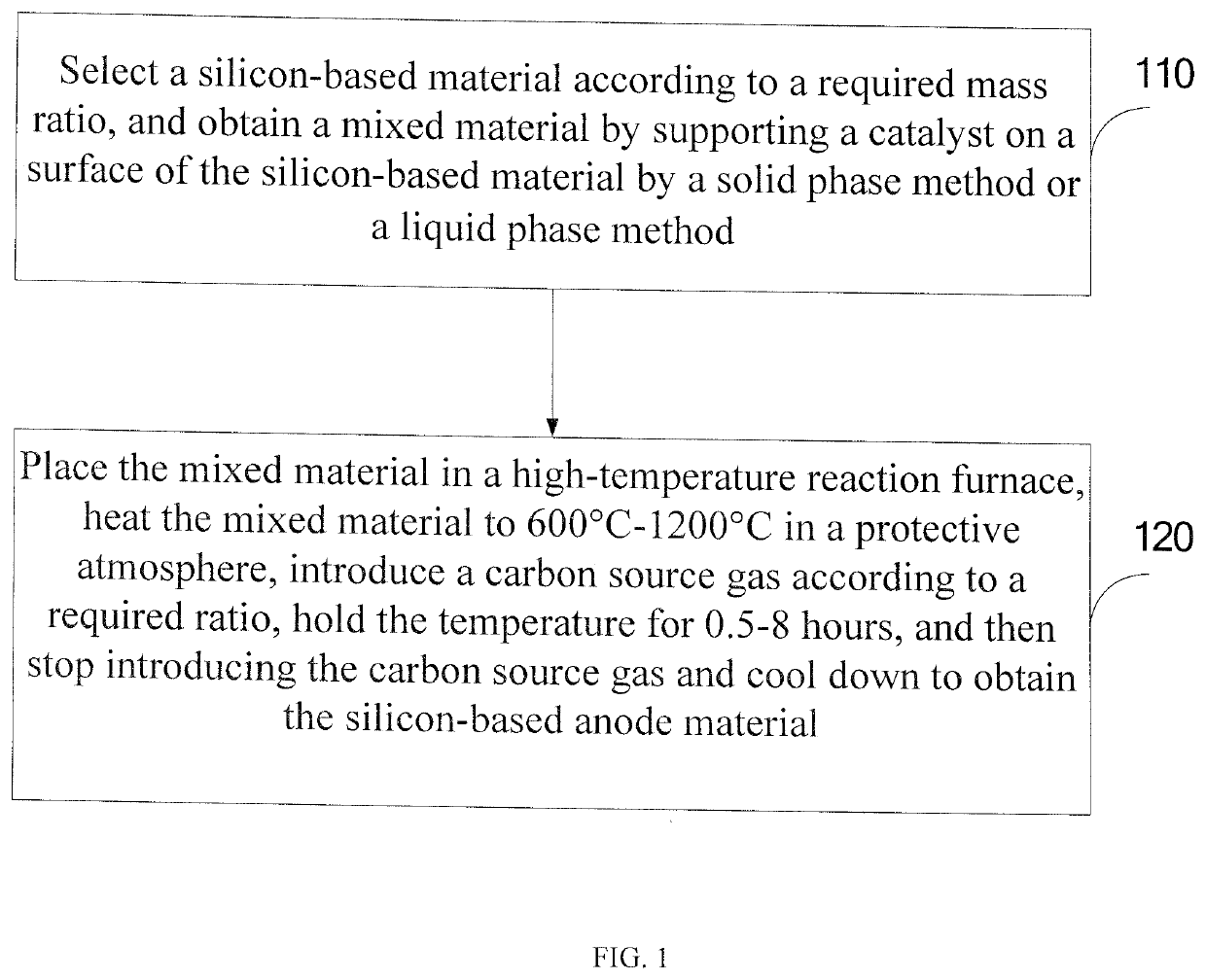 Silicon-based anode material for lithium-ion battery, preparation method therefor, and battery