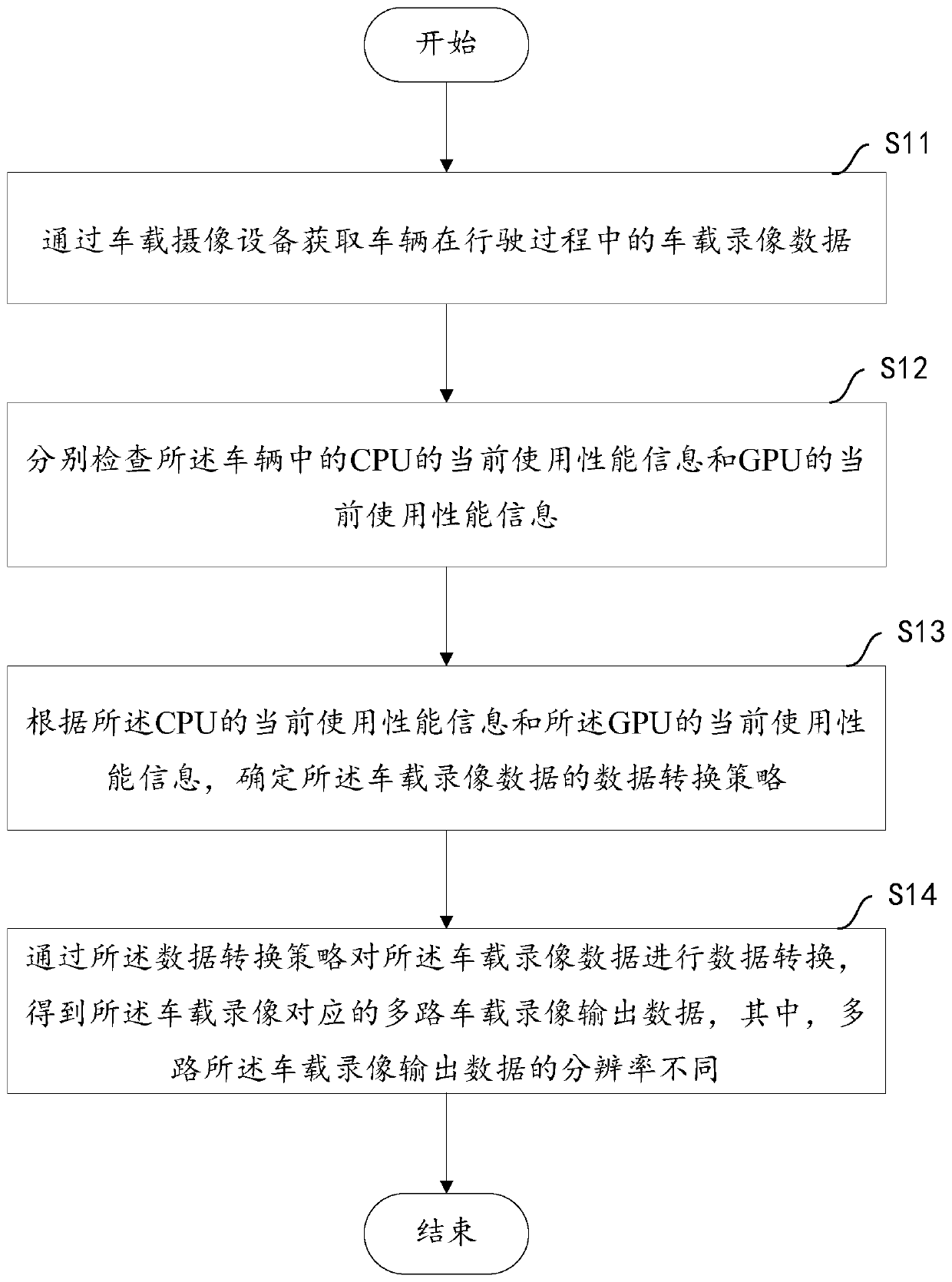 Multi-path output method and device for vehicle-mounted video