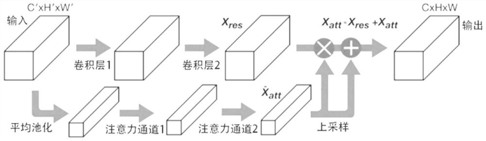 Compressive attention model for semantic segmentation of pixel group