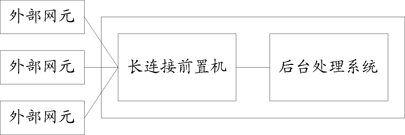 Transmission control protocol (TCP) long-connection access control method and device