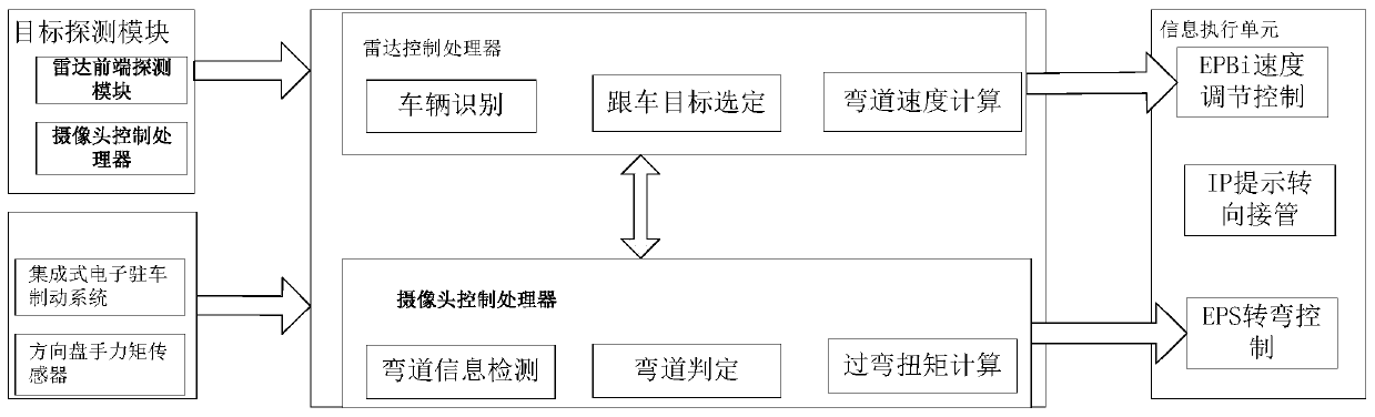 Adaptive cruise system cornering control method and computer readable storage medium