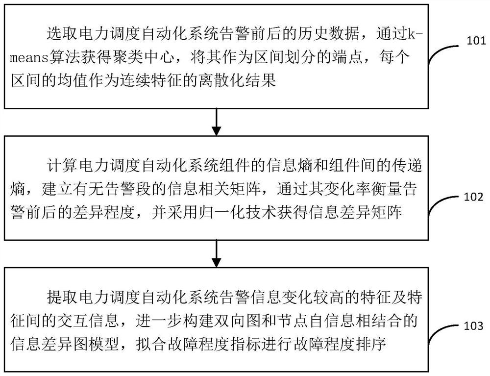 Power dispatching automation system fault tracing method based on information difference graph model