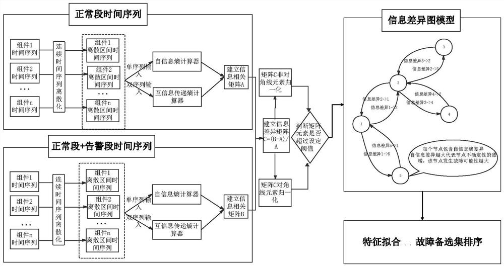 Power dispatching automation system fault tracing method based on information difference graph model