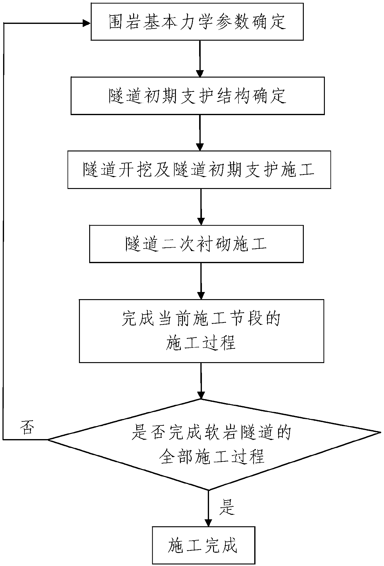 A construction method for deep buried soft rock tunnel