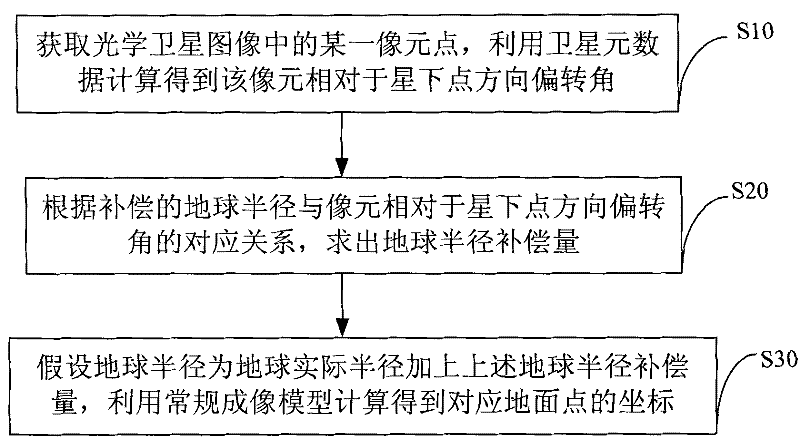 Method and system for compensating atmospheric refraction in optical satellite remote sensing data geographic positioning