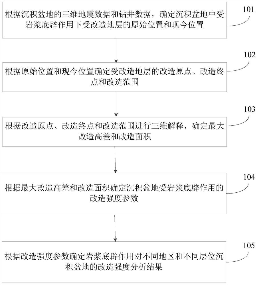 Method and experimental device for analysis on transformation of sedimentary basin by magma bottom wall, and medium