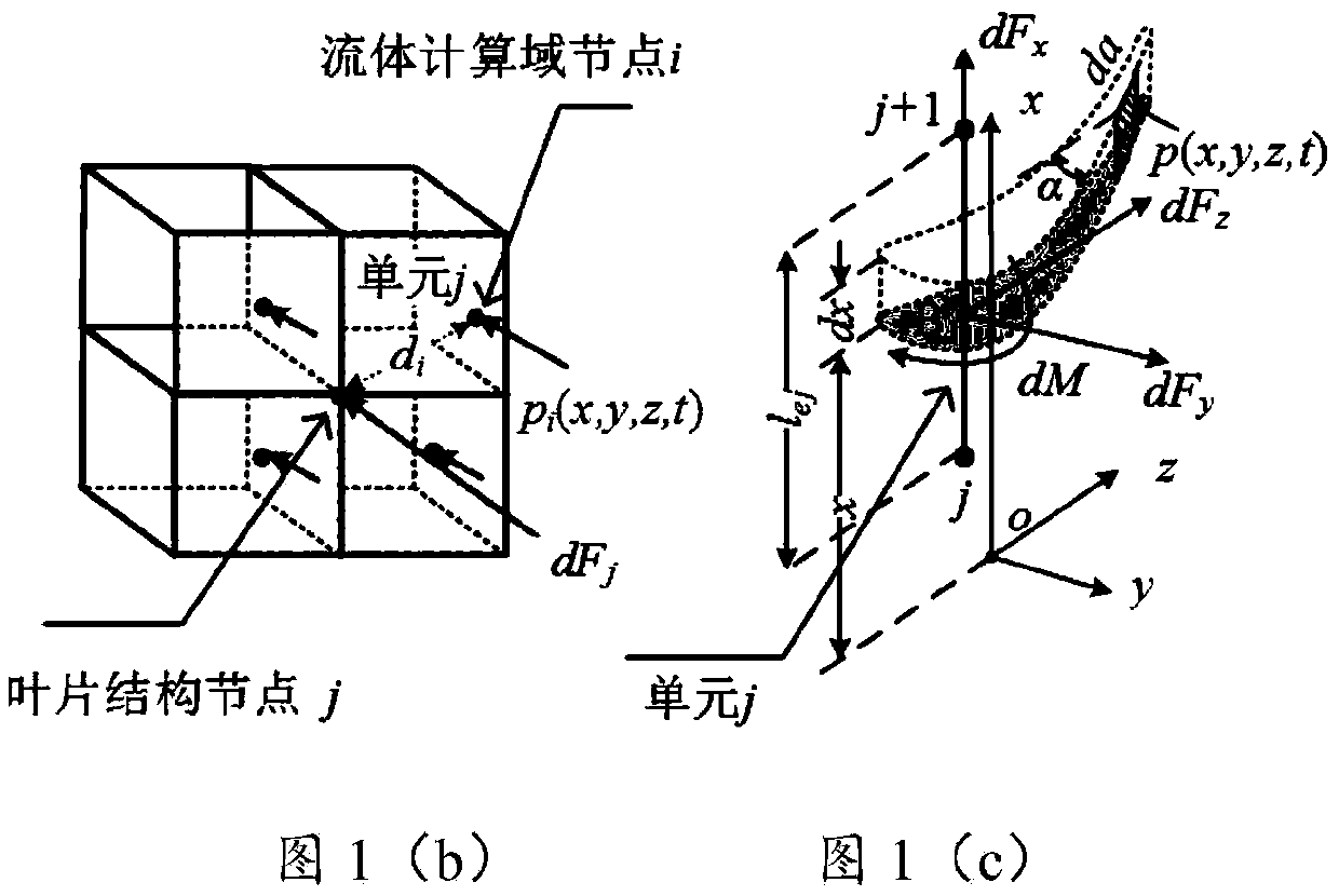 Nuclear/thermal power turbine set fluid excitation numerical calculation method and system based on flow field simulation