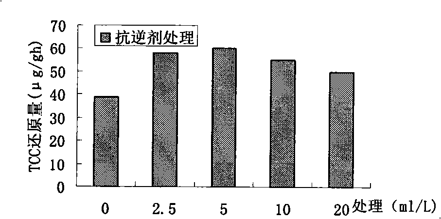 Method of preparing microbial source stress resistance