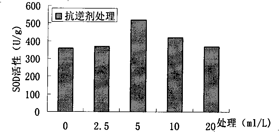 Method of preparing microbial source stress resistance