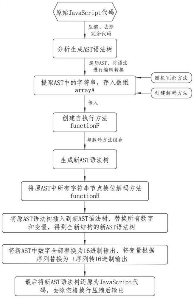 JavaScript obfuscation method based on syntax tree AST editing