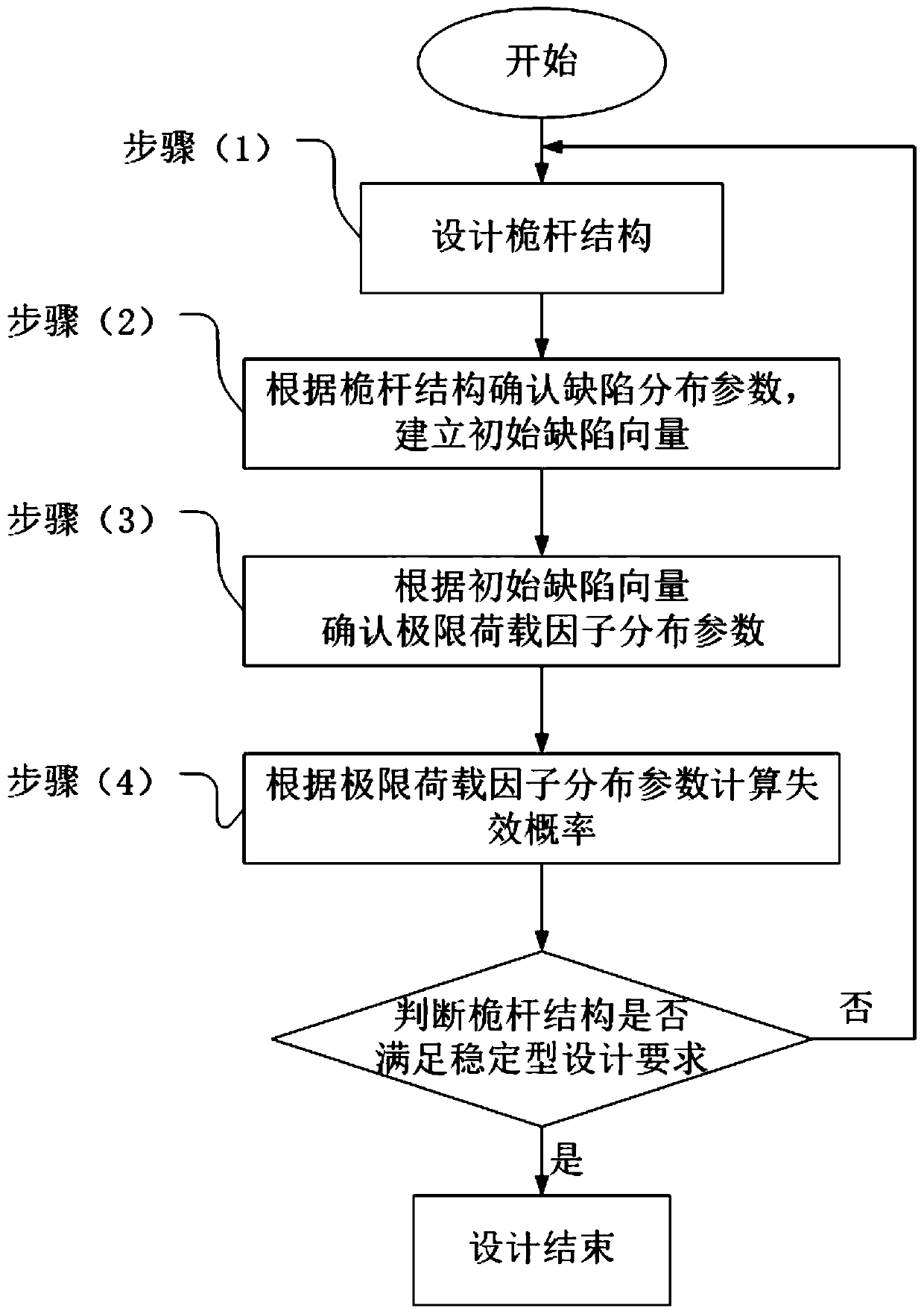 Mast stability design method based on random defects