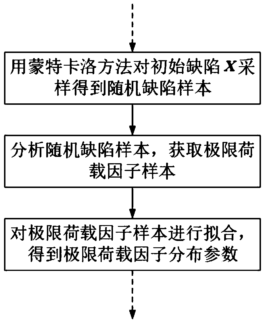 Mast stability design method based on random defects