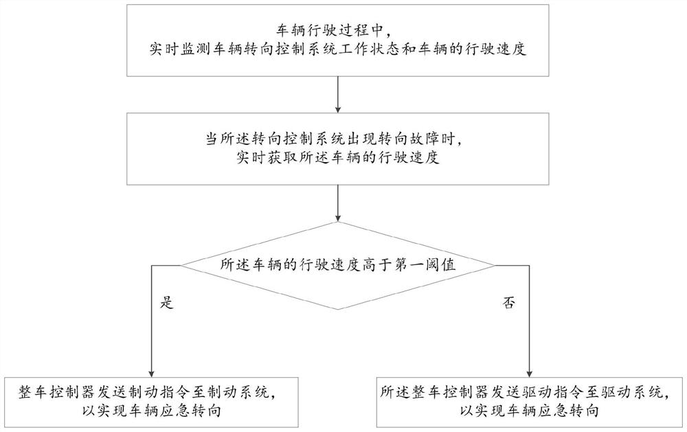 Emergency steering control method and device and computer equipment