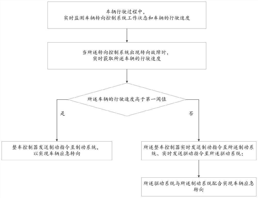 Emergency steering control method and device and computer equipment