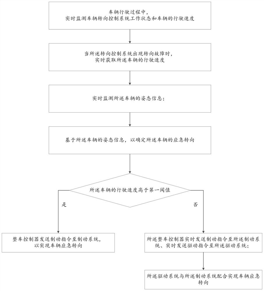 Emergency steering control method and device and computer equipment