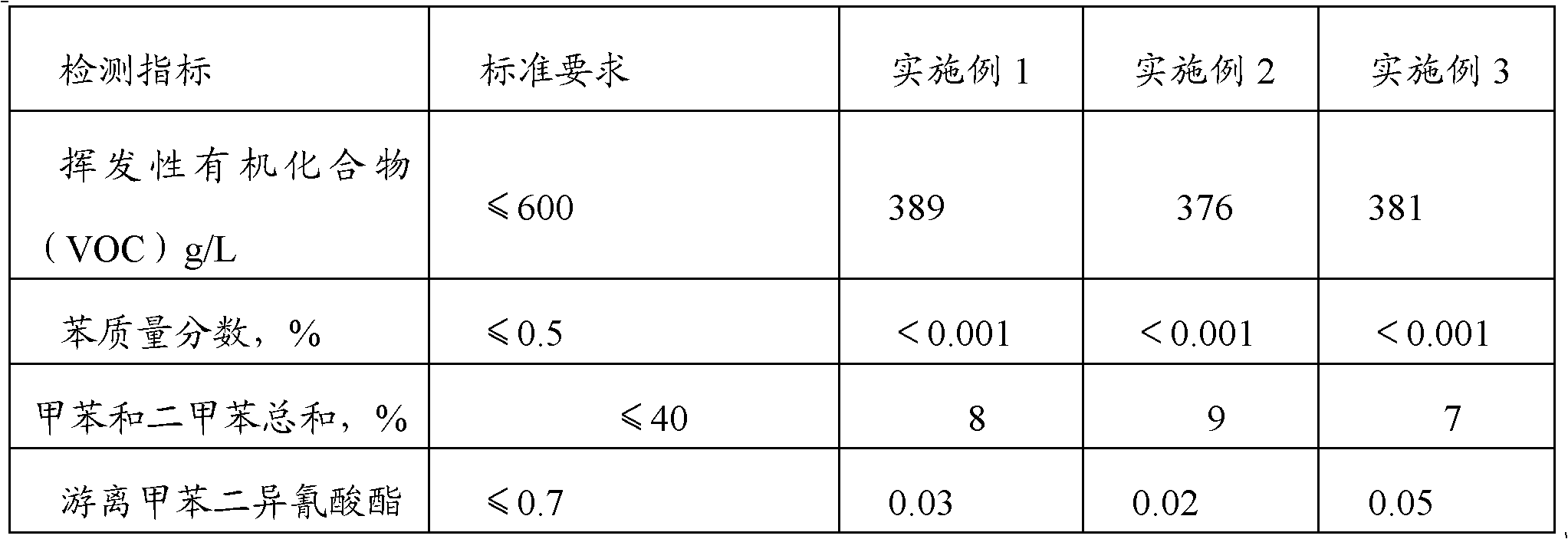 Bicomponent oily polyurethane primer with low VOC (volatile organic compounds)