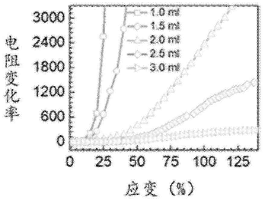 A kind of stretchable strain sensor and its preparation method and application