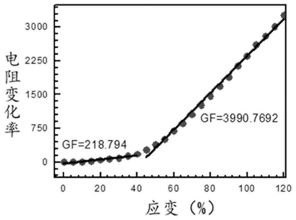 A kind of stretchable strain sensor and its preparation method and application