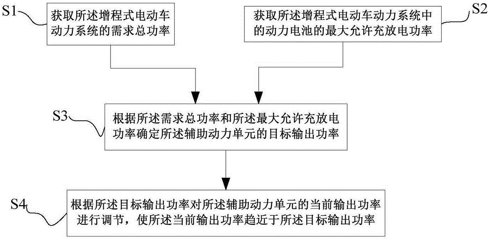 Extended Range Electric Vehicle (EREV) auxiliary power unit power distribution method, device and vehicle