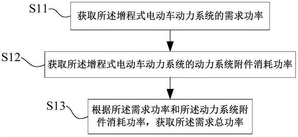 Extended Range Electric Vehicle (EREV) auxiliary power unit power distribution method, device and vehicle