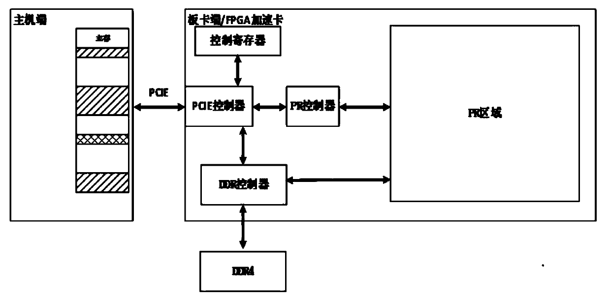 Data processing method, device and system and FPGA acceleration card