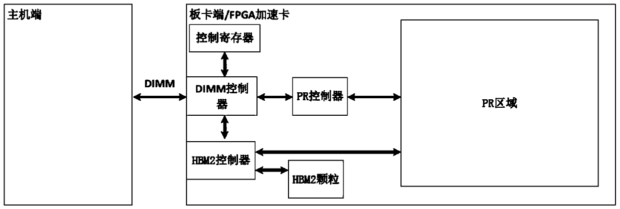 Data processing method, device and system and FPGA acceleration card