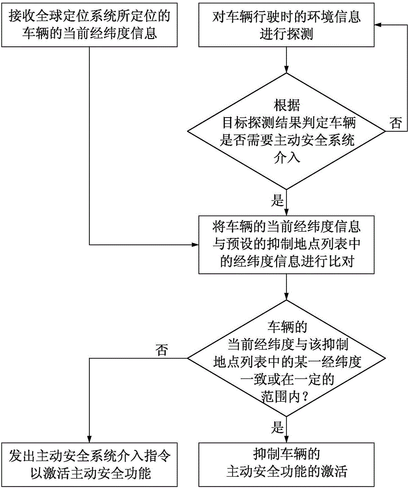 Wrong work inhibiting method and device of active safety function of vehicle and vehicle