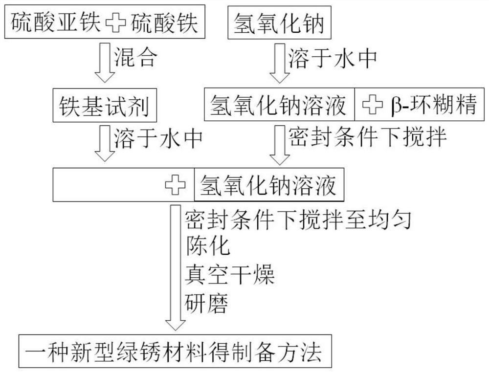 A kind of green rust material and its preparation method and application