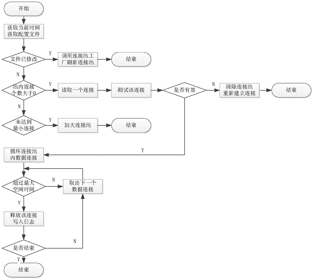 Control method of database connection pool