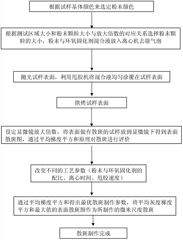 Method for making micrometer scale speckle