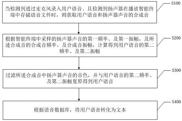 Speech recognition method and system capable of filtering loudspeaker noises