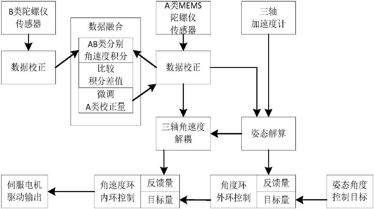 Stable holder based on MEMS gyroscope combination and control method