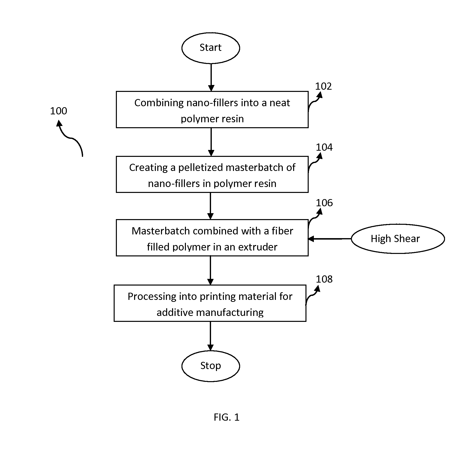 Method to manufacture polymer composite materials with nano-fillers for use in addtive manufacturing to improve material properties