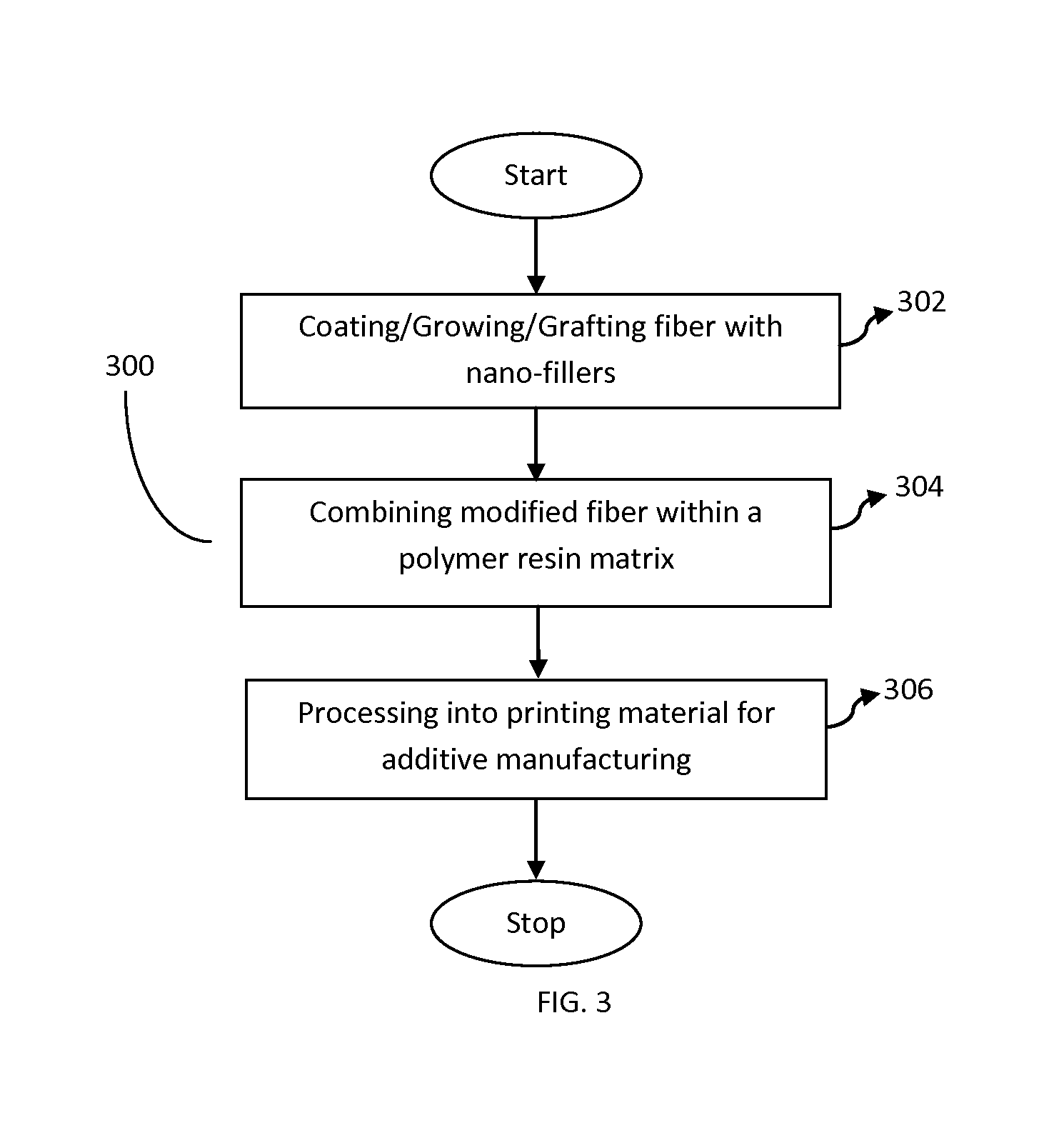 Method to manufacture polymer composite materials with nano-fillers for use in addtive manufacturing to improve material properties