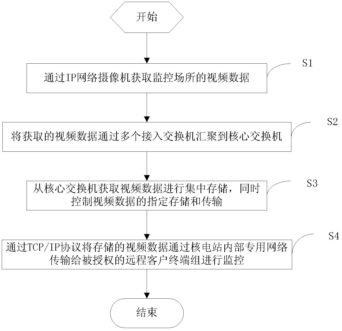 A nuclear power plant digital video monitoring system and method