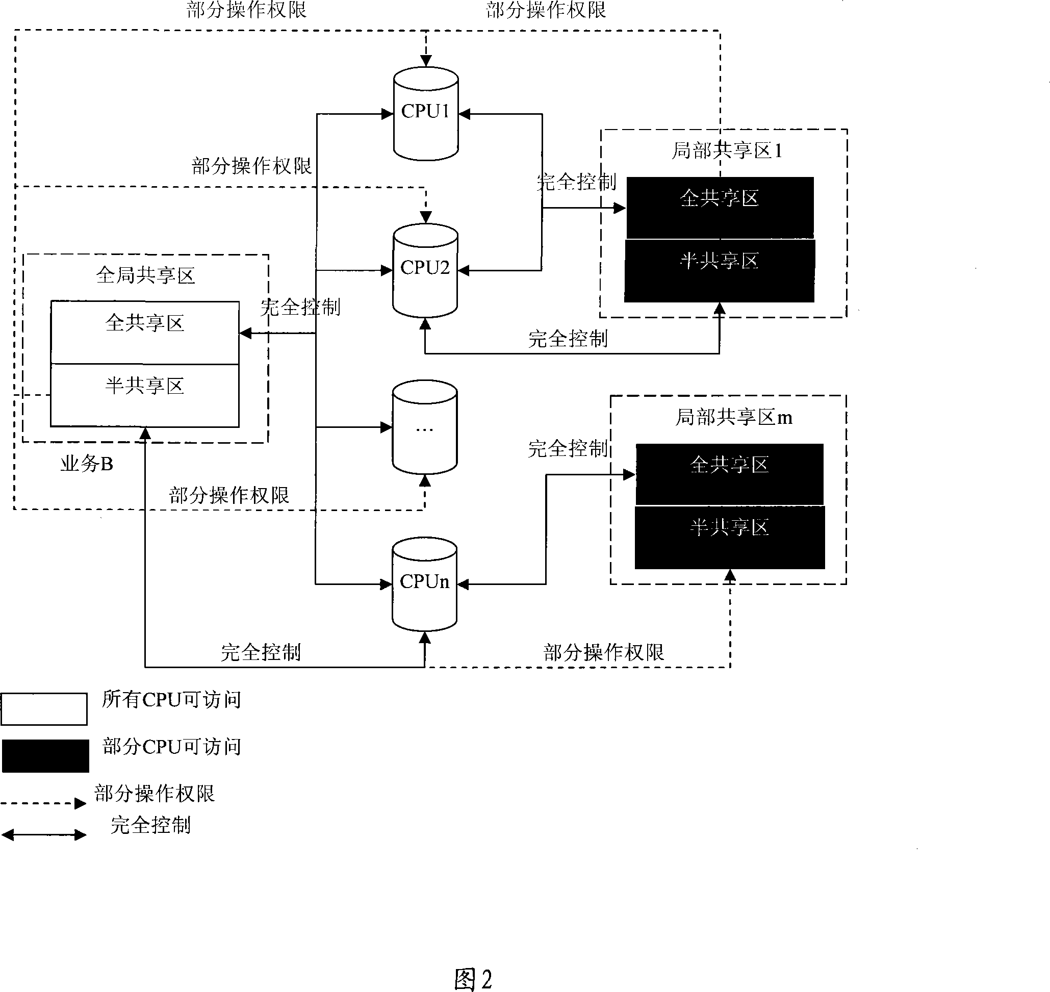 Management method and device for sharing internal memory in multi-core system