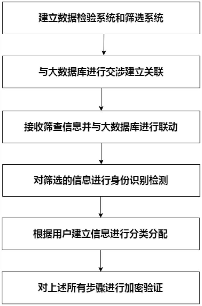 Data processing method for screening corresponding users based on big data