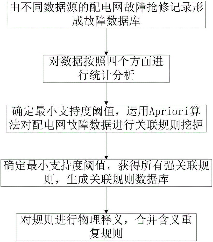 Power distribution and utilization data association-based medium-voltage power grid line fracture fault diagnosis method