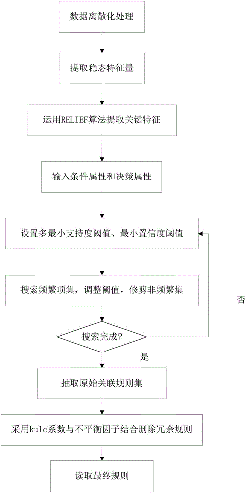 Power distribution and utilization data association-based medium-voltage power grid line fracture fault diagnosis method