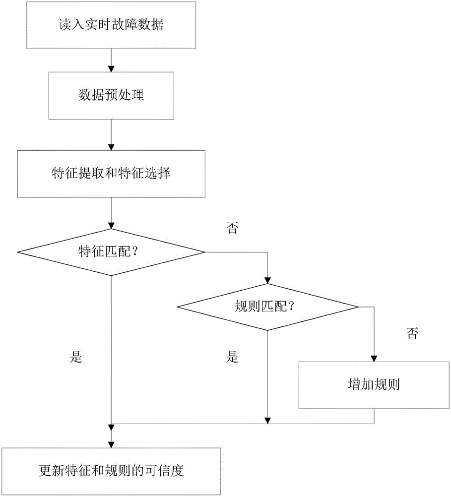 Power distribution and utilization data association-based medium-voltage power grid line fracture fault diagnosis method